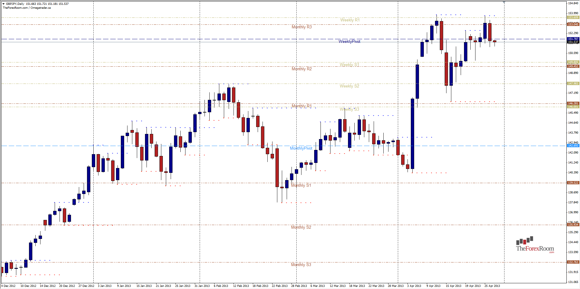 الرسم البياني اليومي للجنيه الإسترليني مقابل الين الياباني   - 29.04.2013